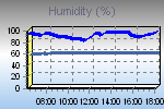 Humidity Graph Thumbnail