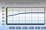 Inside Temperature Graph Thumbnail
