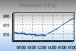 Pressure Graph Thumbnail