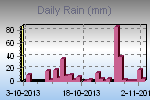 Daily Rain Graph Thumbnail