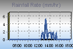 Rain Graph Thumbnail