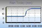 Today's Rainfall Graph Thumbnail