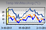 Temp Min/Max Graph Thumbnail