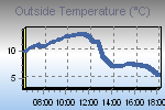 Temperature Graph Thumbnail