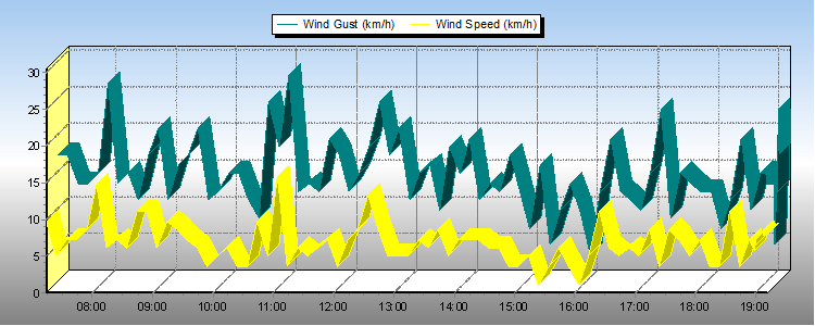 Weather Graphs