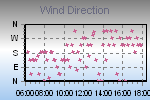 Wind Direction Thumbnail