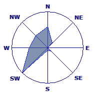 Wind Rose