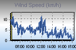 Wind Graph Thumbnail
